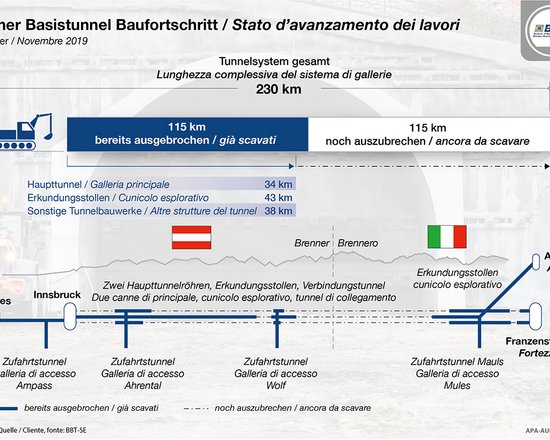 Brenner Basistunnel zur Hälfte ausgebrochen: Baufortschritt läuft nach Plan