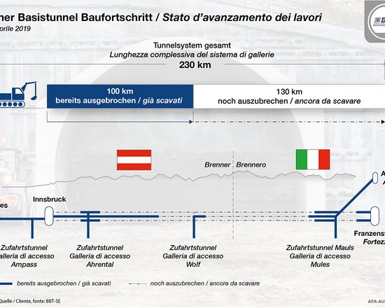 Brenner Base Tunnel - on the anniversary of the signing of the State Treaty, 100 km have been completed