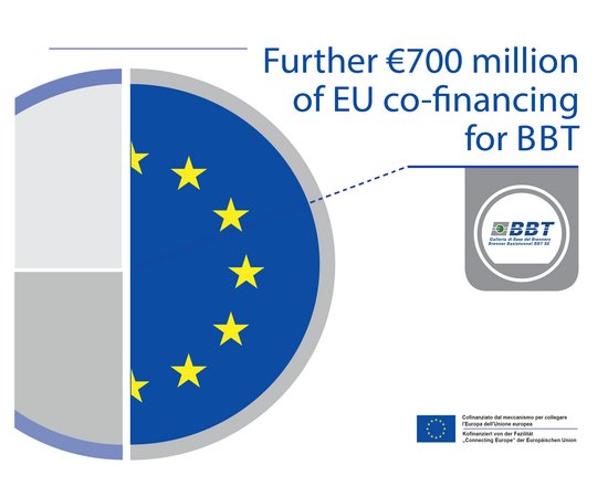 Assegnati al progetto ulteriori 700 milioni di Euro di finanziamenti europei 