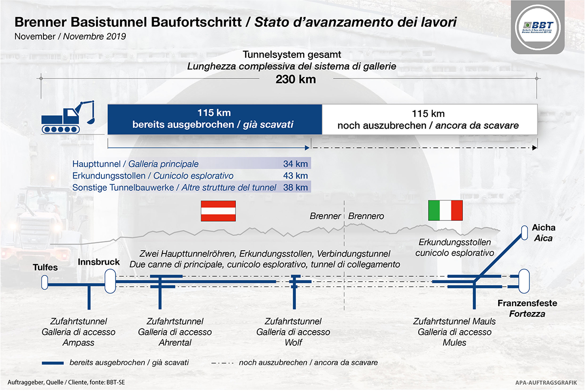Brenner Basistunnel zur Hälfte ausgebrochen: Baufortschritt läuft nach ...